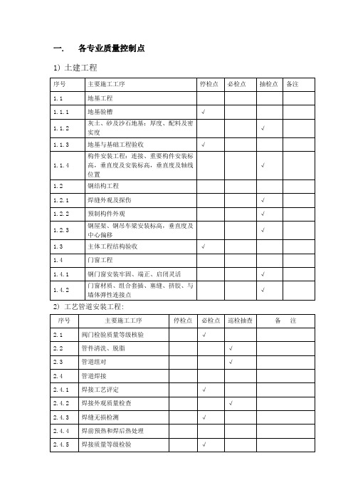 各专业质量控制点