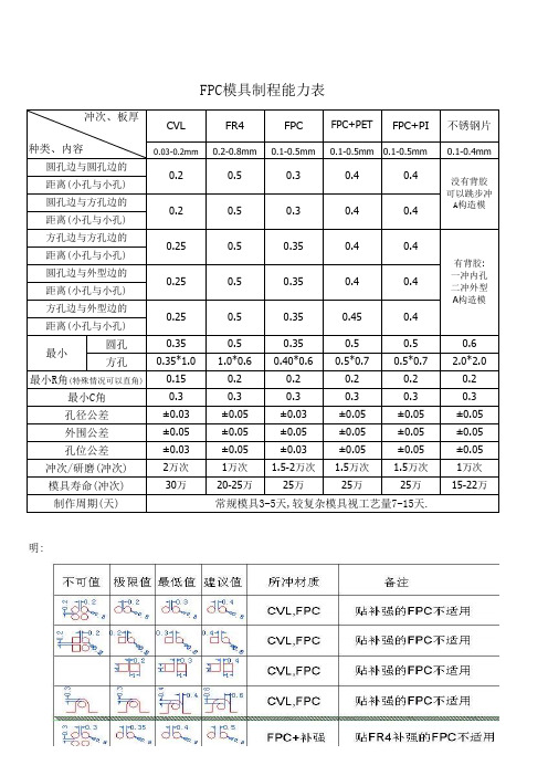 FPC模具制作能力及寿命表