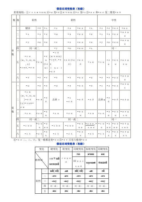 俄语名词形容词代词变格表