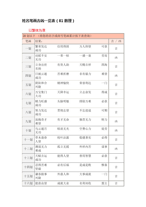 姓名笔画吉凶一览表（81数理）