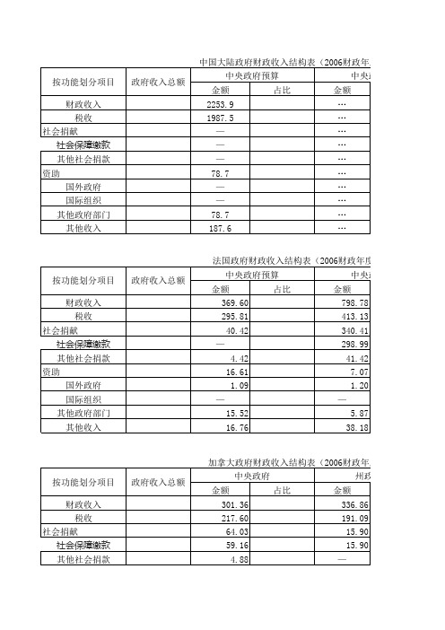 政府财政收入情况表