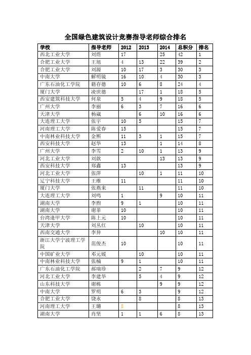 全国绿色建筑设计竞赛指导老师综合排名