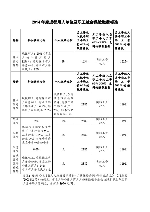 2014年成都用人单位及职工社会保险缴费标准