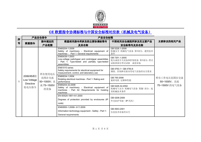 Bureau Veritas CE欧盟指令协调标准与中国安全标准对应表(机械及电气设备)-3