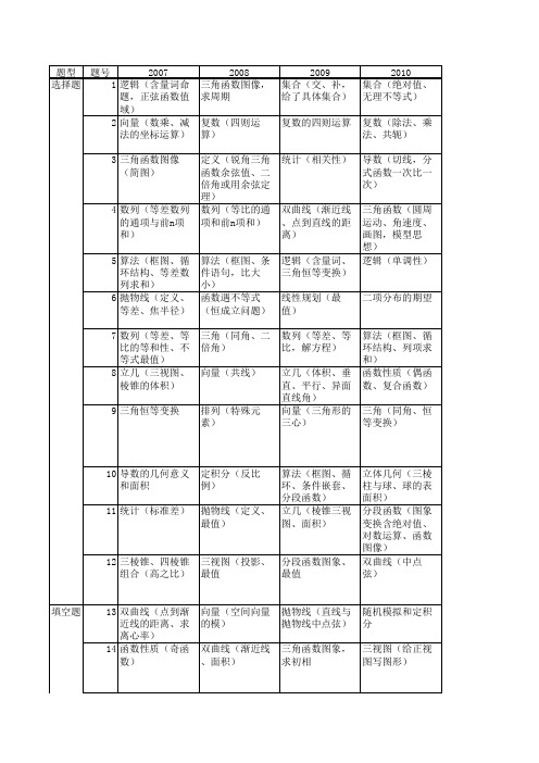 2007-2017年新课标I卷高考(文科数学)考点分布统计表