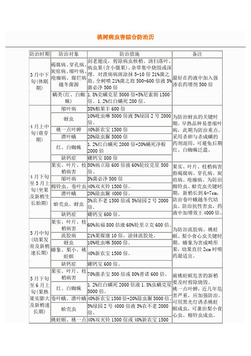 桃树病虫害综合防治历