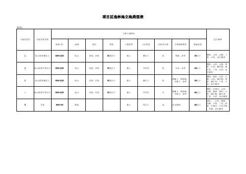 附表4：项目区造林地立地类型表