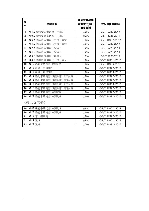 钢材理论重量与实际重量偏差标准及参考国标编号汇编