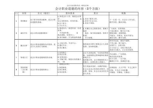 会计职业道德的内容8个方面