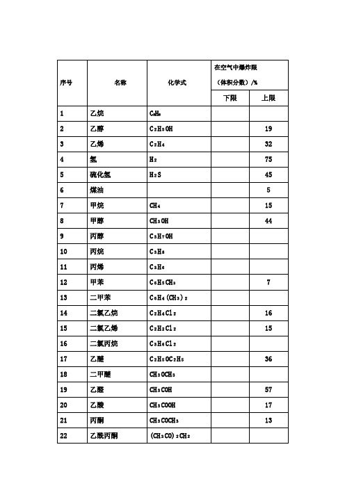 常见可燃气体爆炸上、下限