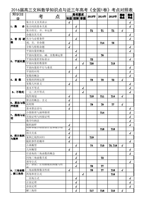 文科数学近三年高考全国卷1考点明细对照表