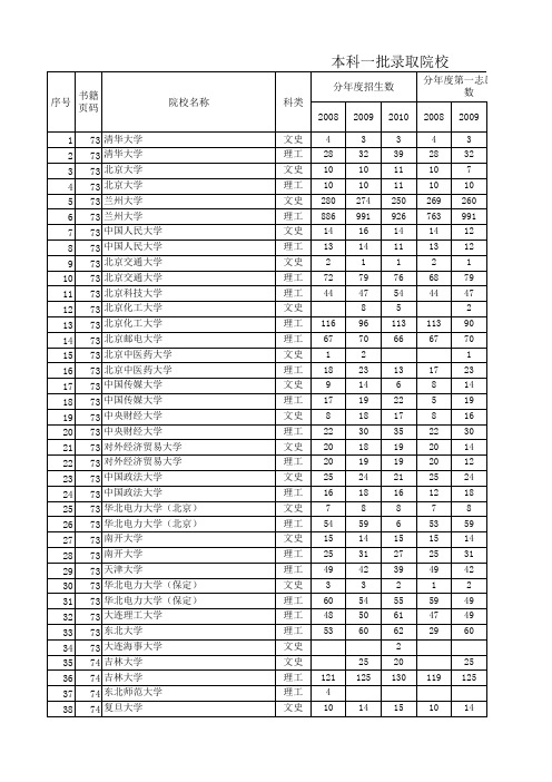 甘肃省2011高考分数线资料(一本)