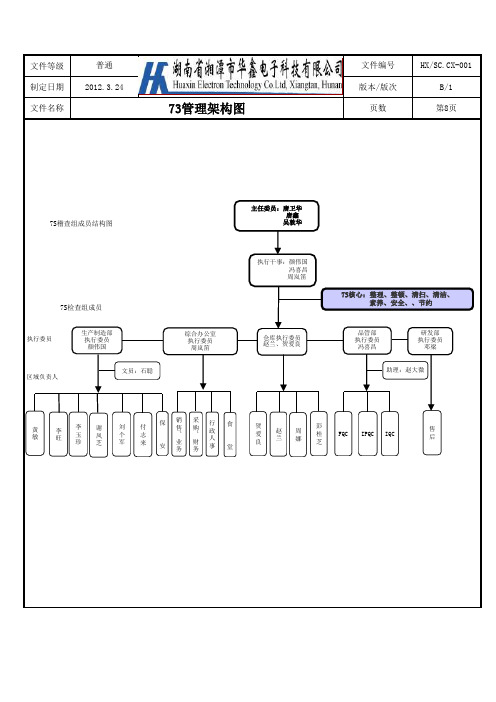 5S管理架构图