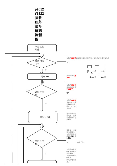 红外遥控解码流程图