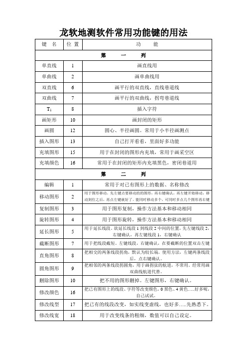 龙软地测软件常用功能键的用法1