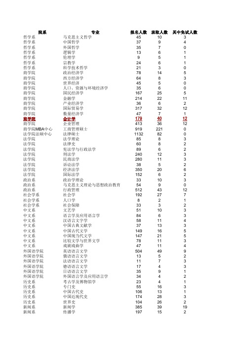 南京大学2004年硕士研究生录取情况