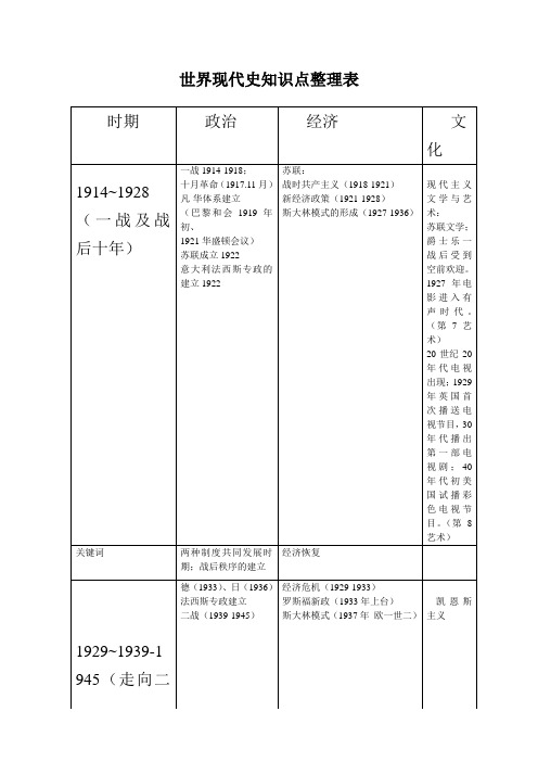 世界现代史知识点整理表