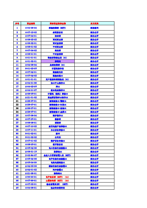 已颁国家职业技能标准目录(1096个)(截止到2015年3月)