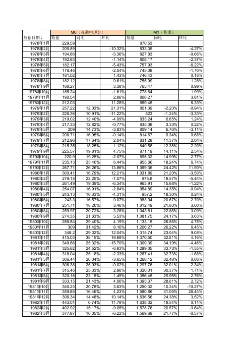 中国历年货币供应量(M0-M1-M2)准确数据(截止到2016年10月份数据)