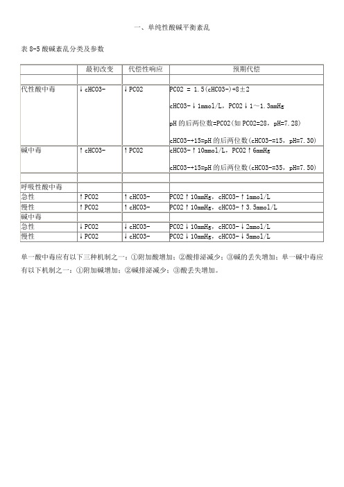 酸碱平衡紊乱的分类与判断