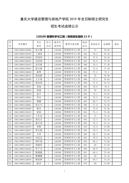 重庆大学建设管理与房地产学院2019年全日制硕士研究生