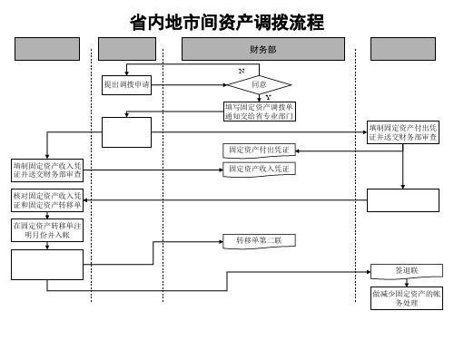 资产调拨流程