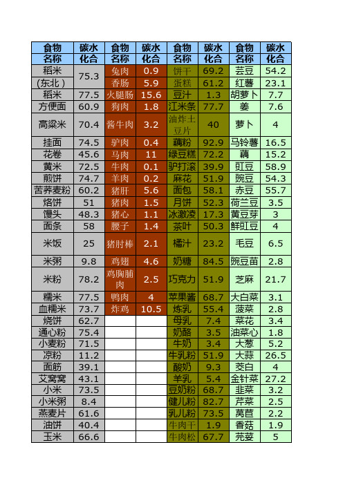 常见食物碳水化合物含量表