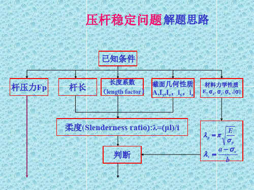 材料力学课件xt7压杆稳定