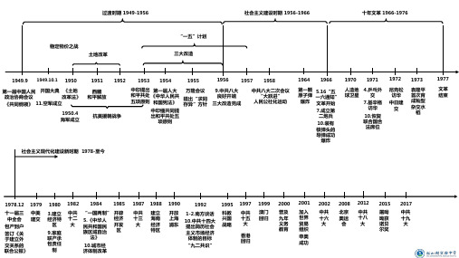 中国现代史时间轴