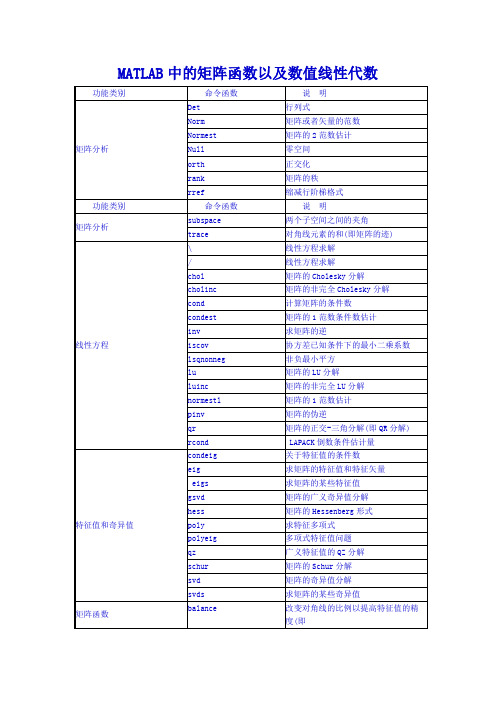 MATLAB中的矩阵函数以及数值线性代数