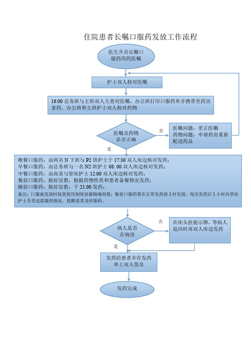 住院患者长嘱口服药发药流程 (内科