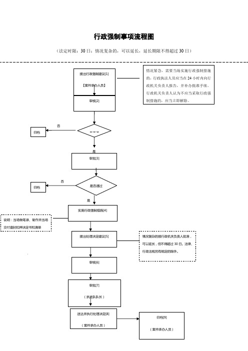 行政强制事项流程图