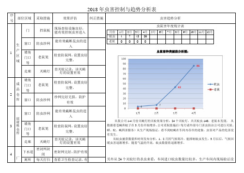 虫控趋势分析记录