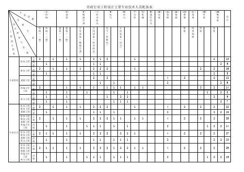 市政工程设计乙级资质人员配备表