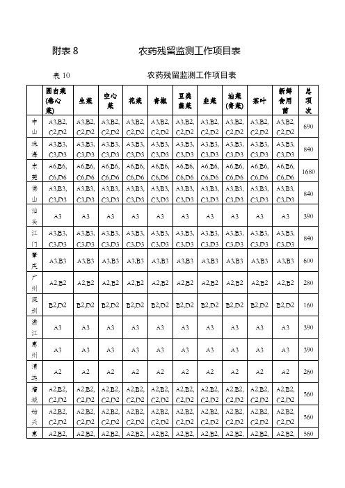 农药残留监测工作项目表