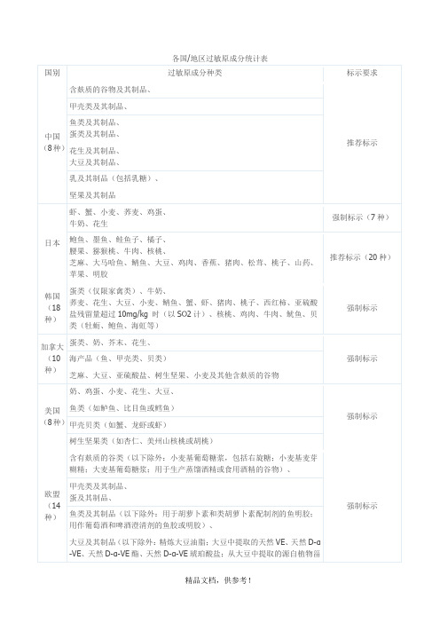 各国地区过敏原成分统计表