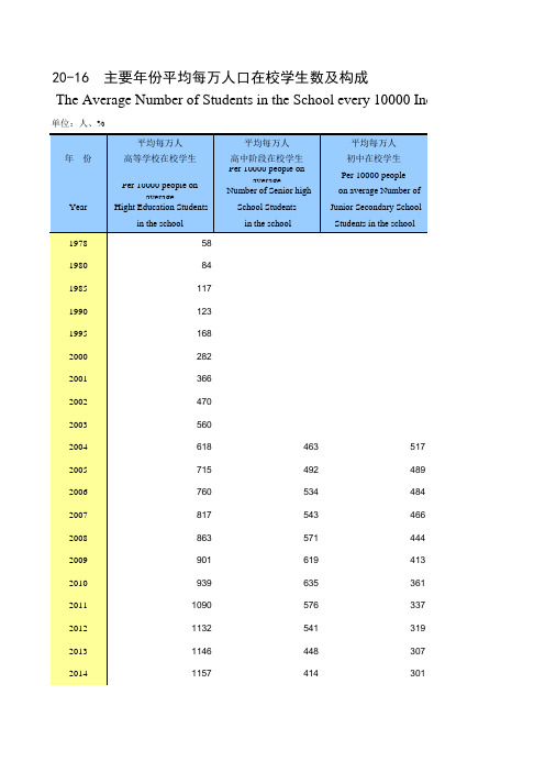 陕西省西安市2019统计年鉴数据：20-16 主要年份平均每万人口在校学生数及构成(1978-2018)