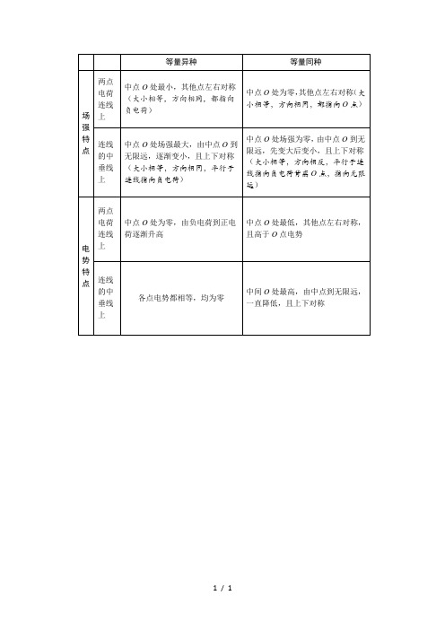 同种等量电荷与异种等量电荷的场强、电势的变化