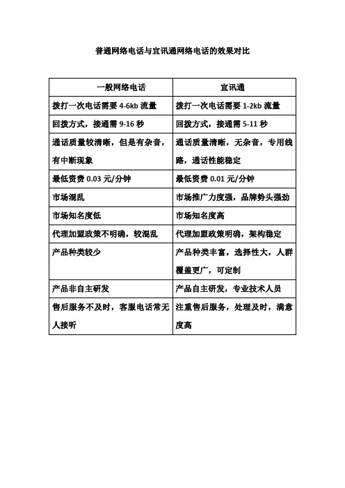 普通网络电话与宜讯通网络电话的效果对比