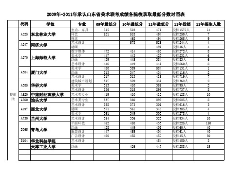 2009年-2011年承认山东省美术联考成绩各院校文化课录取最低分数对照表