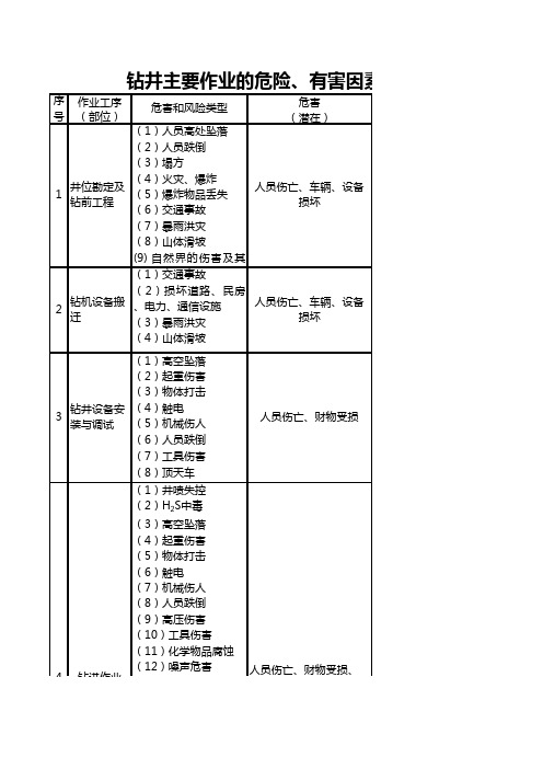 钻井主要作业的危险、有害因素辨识