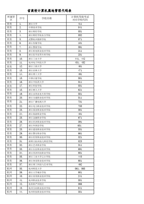 浙江省高校计算机属地管理代码表