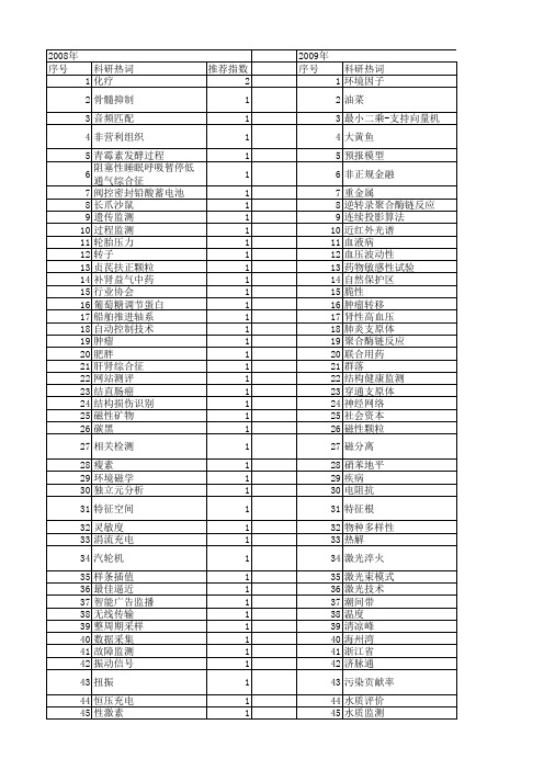 【浙江省自然科学基金】_监测结果_期刊发文热词逐年推荐_20140812