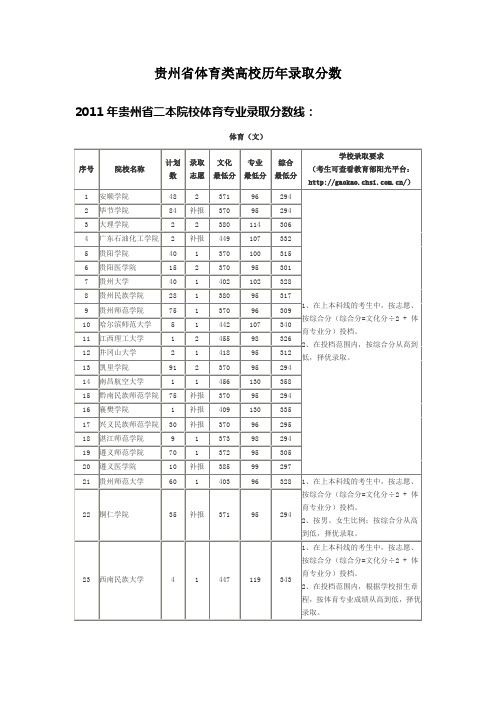 贵州省体育院校历年录取分数