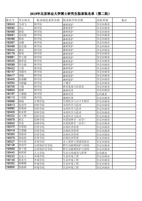 2019年北京林业大学博士研究生拟录取名单(第二批)