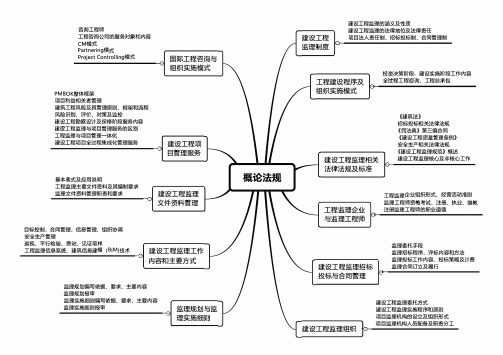 监理建设工程合同管理思维导图