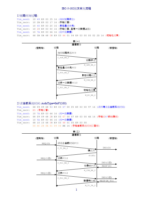 IEC-5-102报文解释