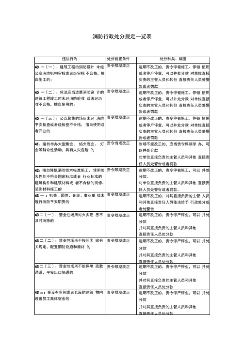 《消防法》消防行政处罚规定一览表