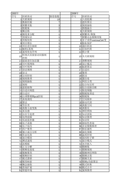 【微电子学与计算机】_规则_期刊发文热词逐年推荐_20140725