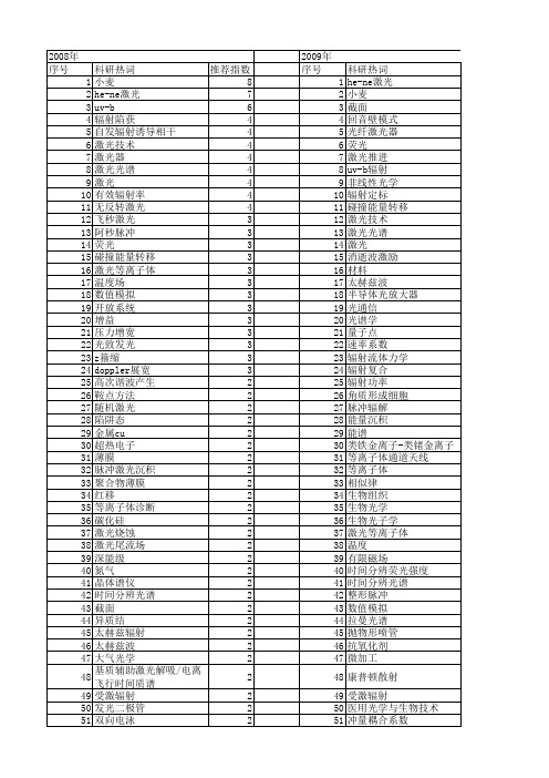 【国家自然科学基金】_激光辐射_基金支持热词逐年推荐_【万方软件创新助手】_20140729